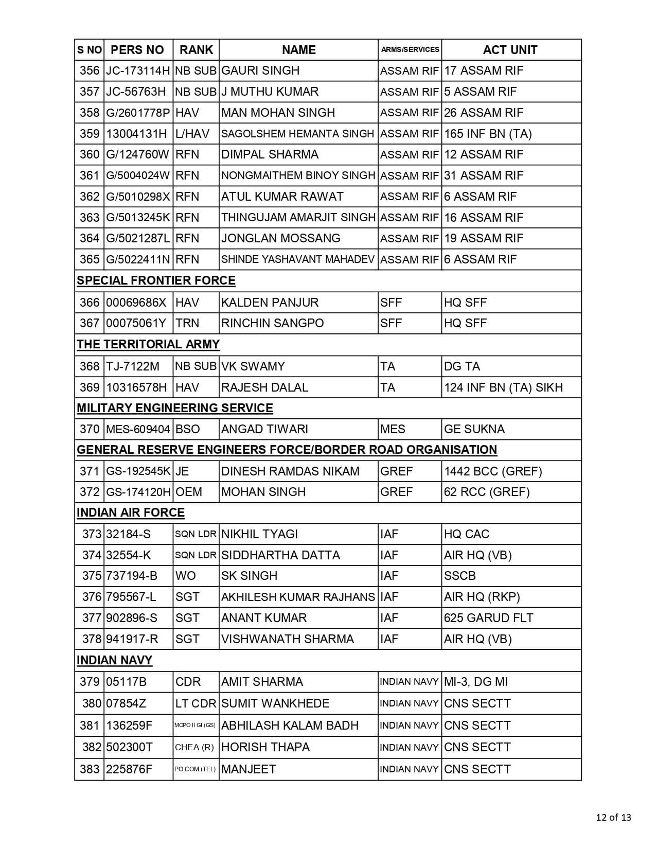 Complete List of GOC in C Commendation Card 2023