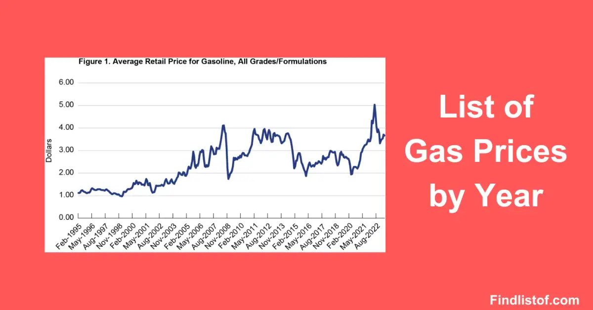 List of Gas Prices by Year